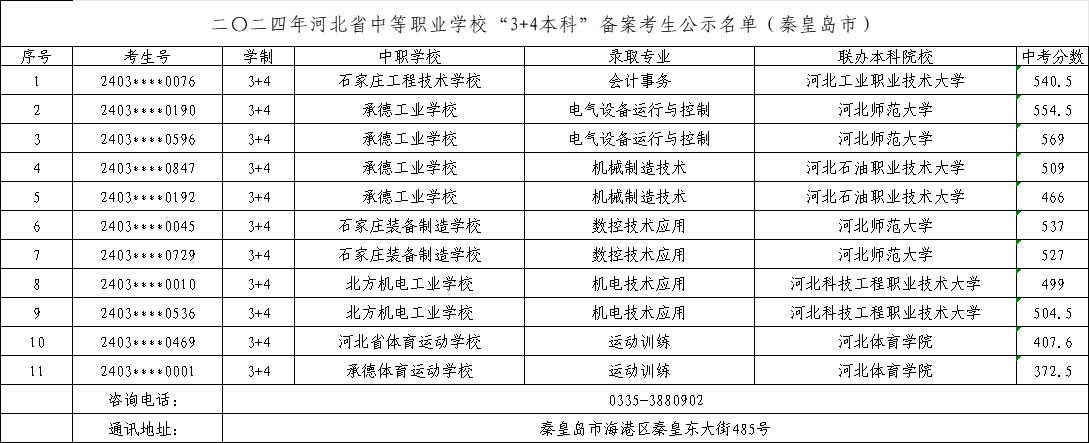 2025年中考可参考——2024年秦皇岛中职“3+4本科”录取最低分!