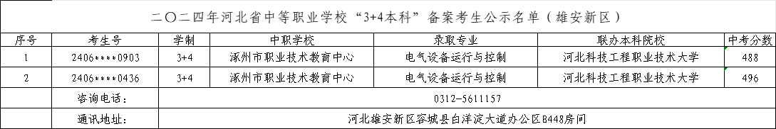 2025年中考可参考——2024年雄安新区中职“3+4本科”录取最低分！