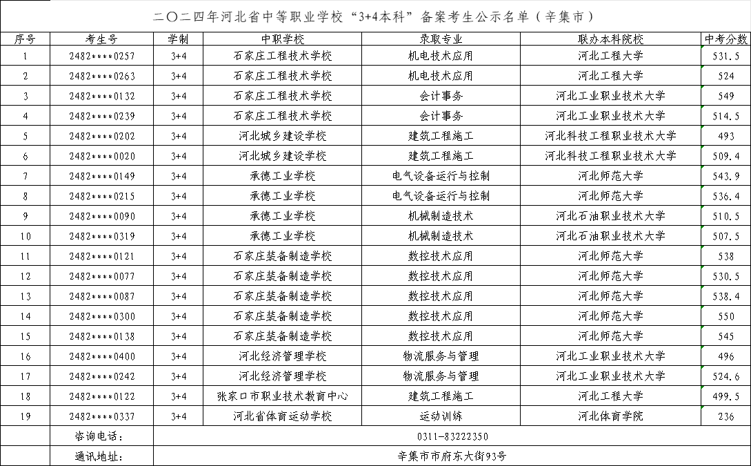 2025年中考可参考——2024年辛集中职“3+4本科”录取最低分!