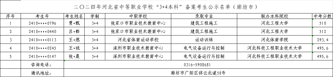 2025年中考可参考——2024年廊坊中职“3+4本科”录取最低分!