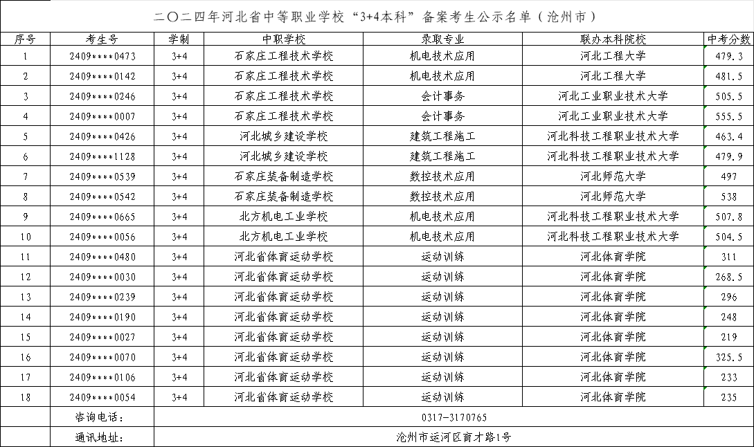 2025年中考可参考——2024年沧州中职“3+4本科”录取最低分!