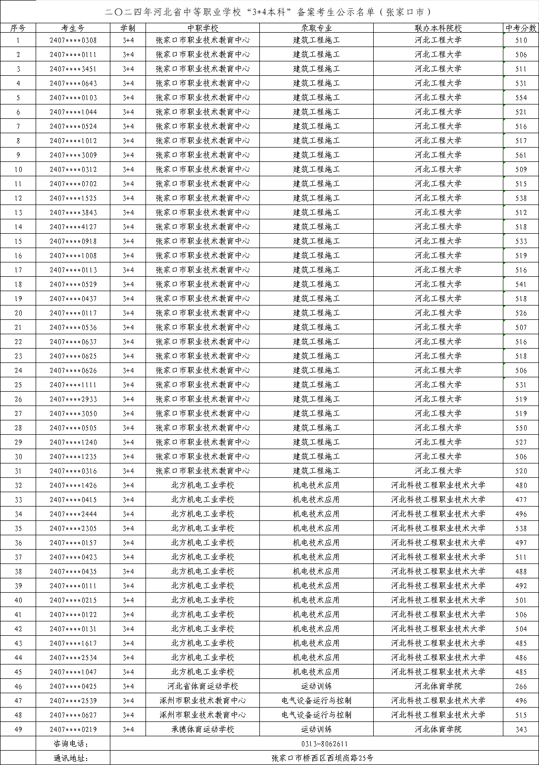 2025年中考可参考——2024年张家口中职“3+4本科”录取最低分！