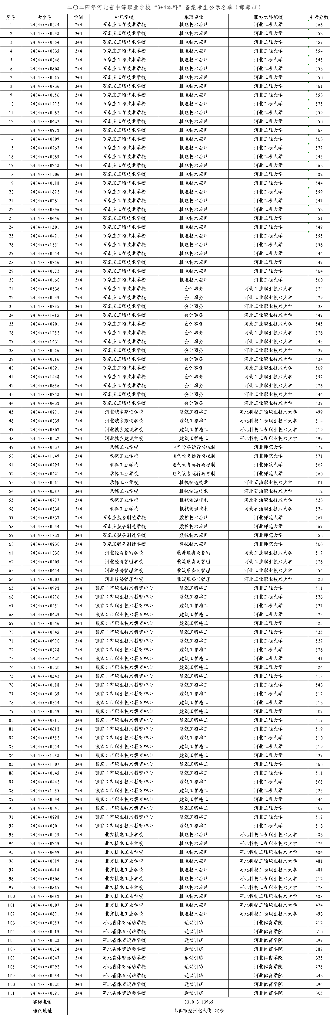 2025年中考可参考——2024年邯郸中职“3+4本科”录取最低分!