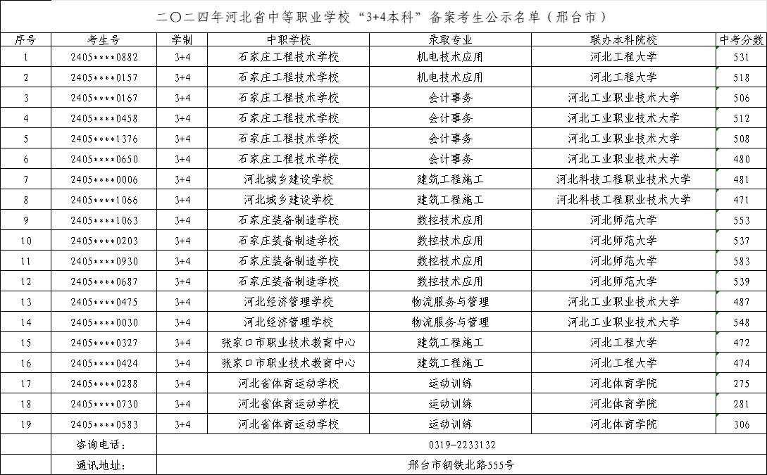 2025年中考可参考——2024年邢台中职“3+4本科”录取最低分！