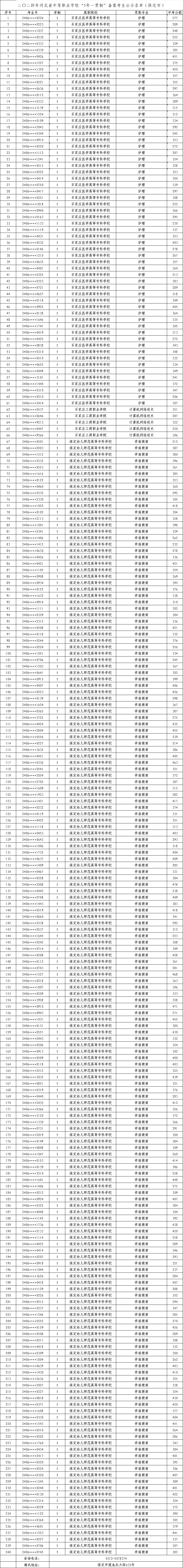 2025年中考可参考——2024年保定市中职“五年制高职”录取最低分！