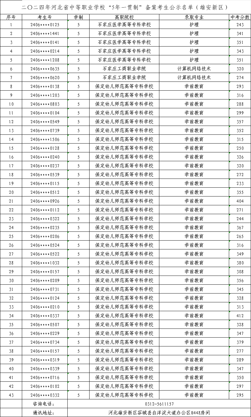2025年中考可参考——2024年雄安新区市中职“五年制高职”录取最低分！