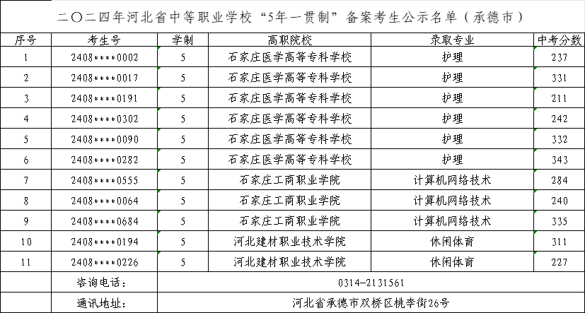 2025年中考可参考——2024年承德市中职“五年制高职”录取最低分！