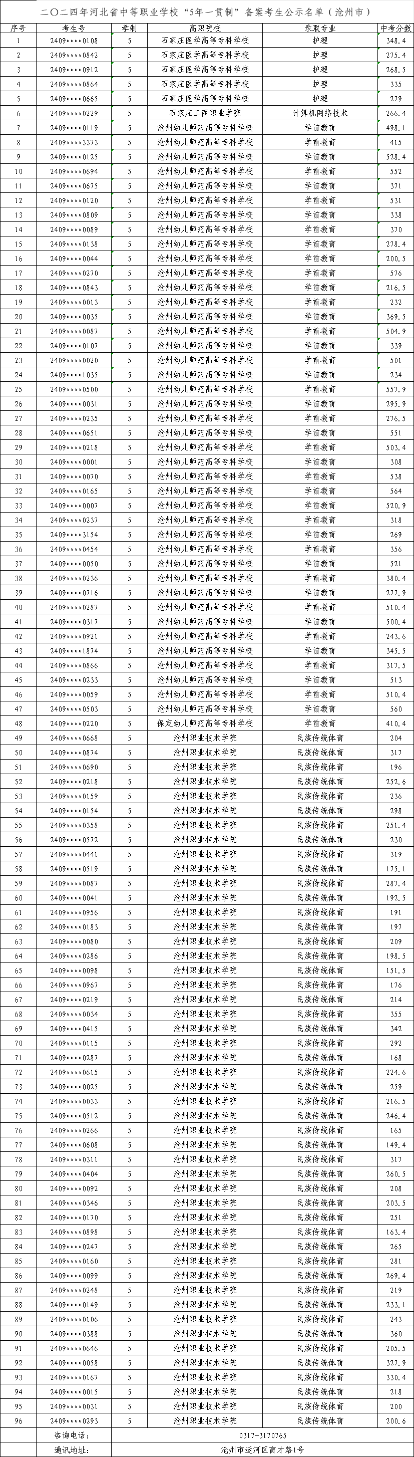 2025年中考可参考——2024年沧州市中职“五年制高职”录取最低分！