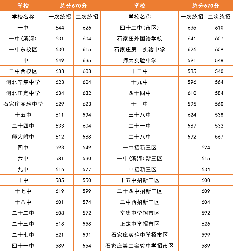 24年石家庄高中分数线