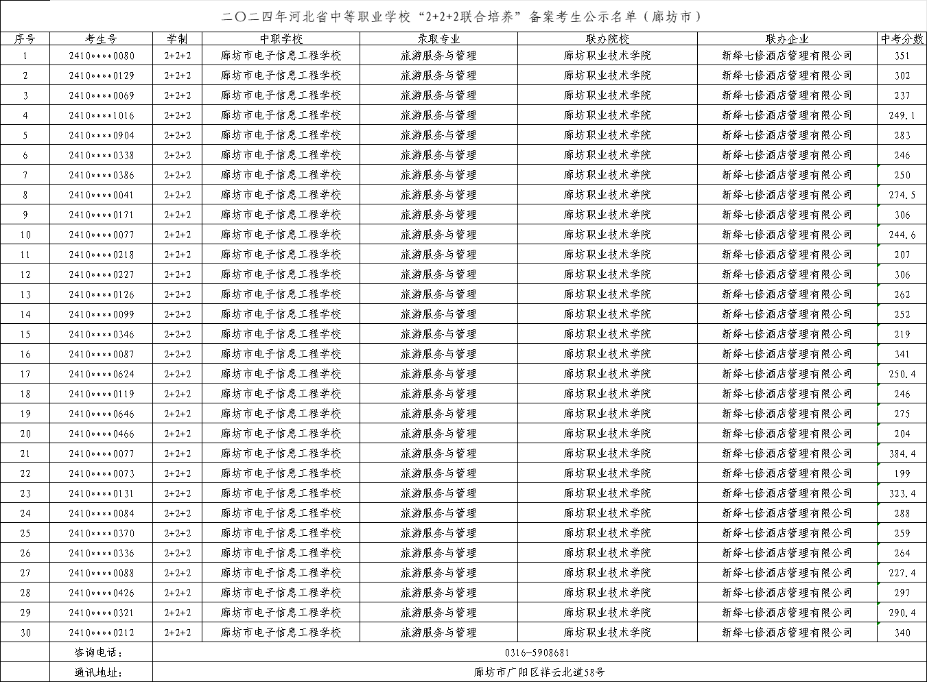 2024年廊坊中职“2+2+2”联合培养录取最低中考分