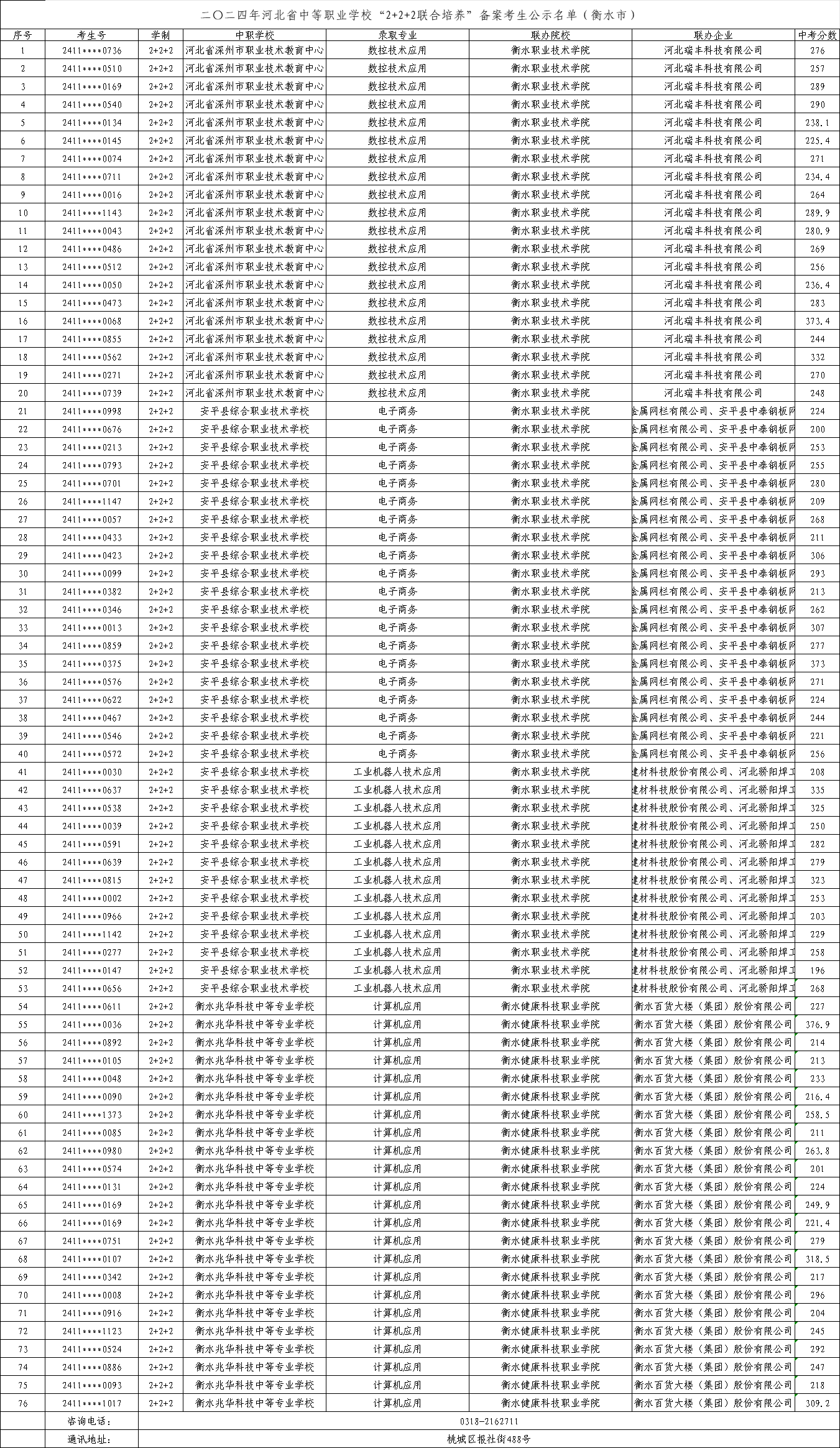2024年衡水中职“2+2+2”联合培养录取最低中考分