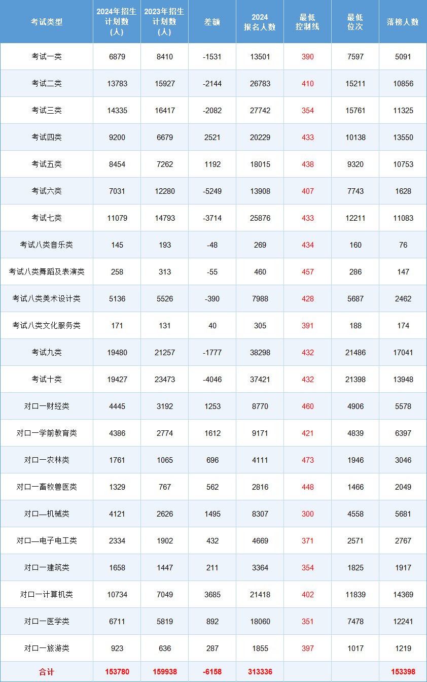 河北高职单招2024年招生计划数较2023年少6158个！31万考生报名、落榜15万！