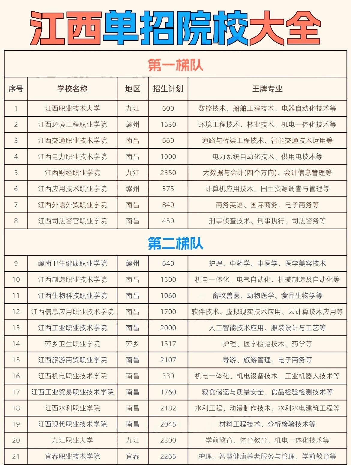 2025年江西单招王牌专业一览!