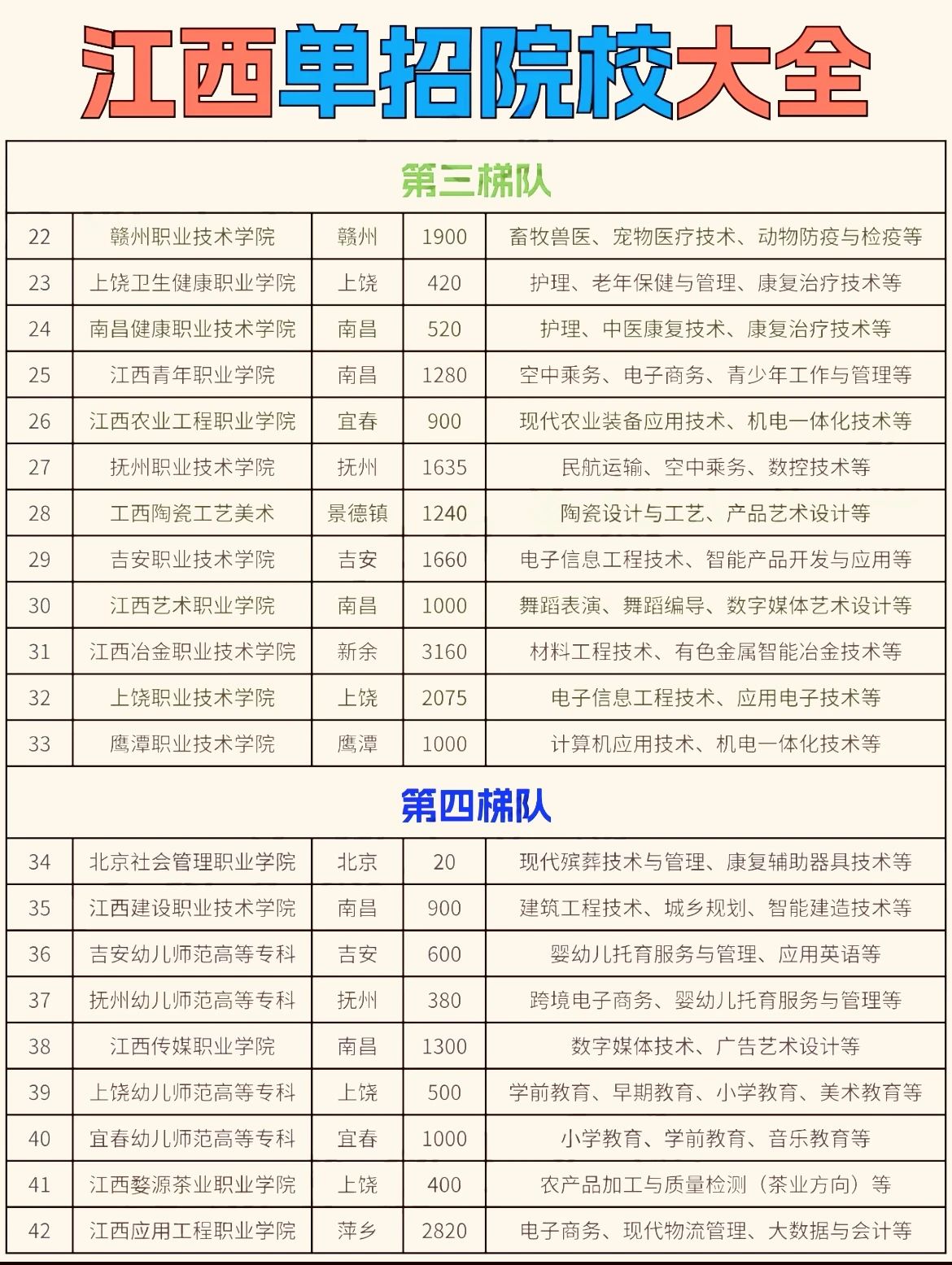 2025年江西单招王牌专业一览!