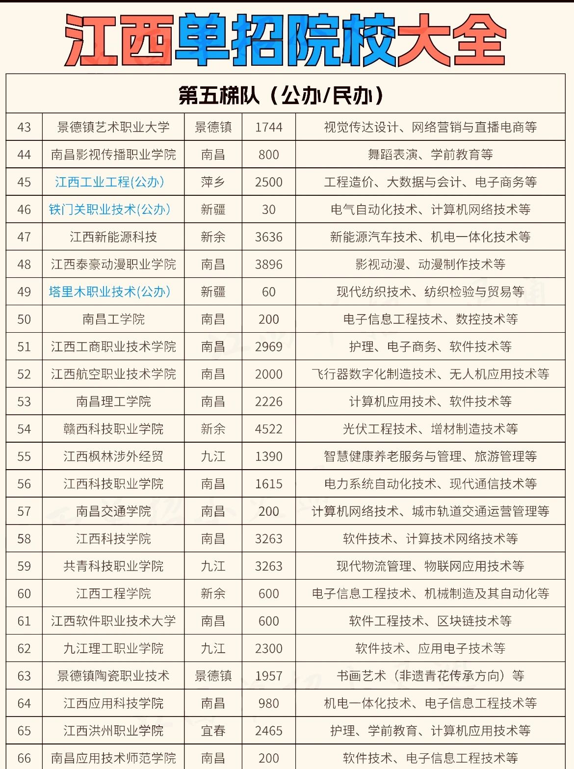 2025年江西单招王牌专业一览!