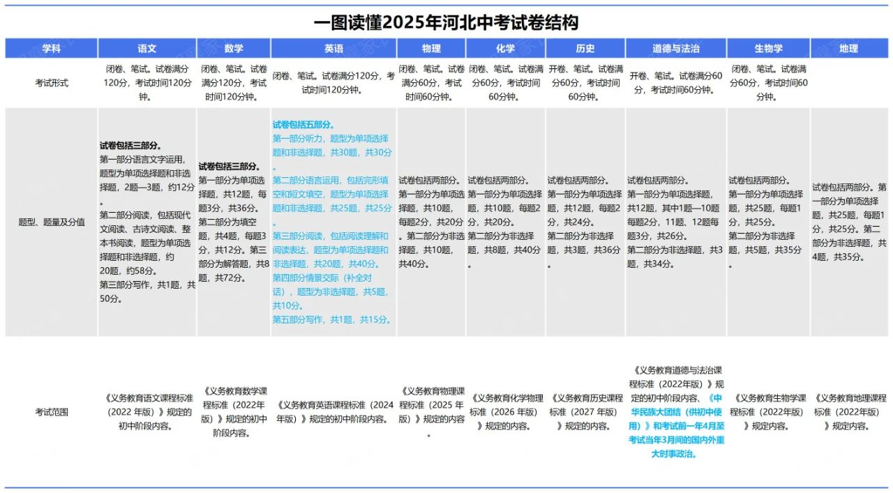 一图读懂！2025年河北中考试卷结构！