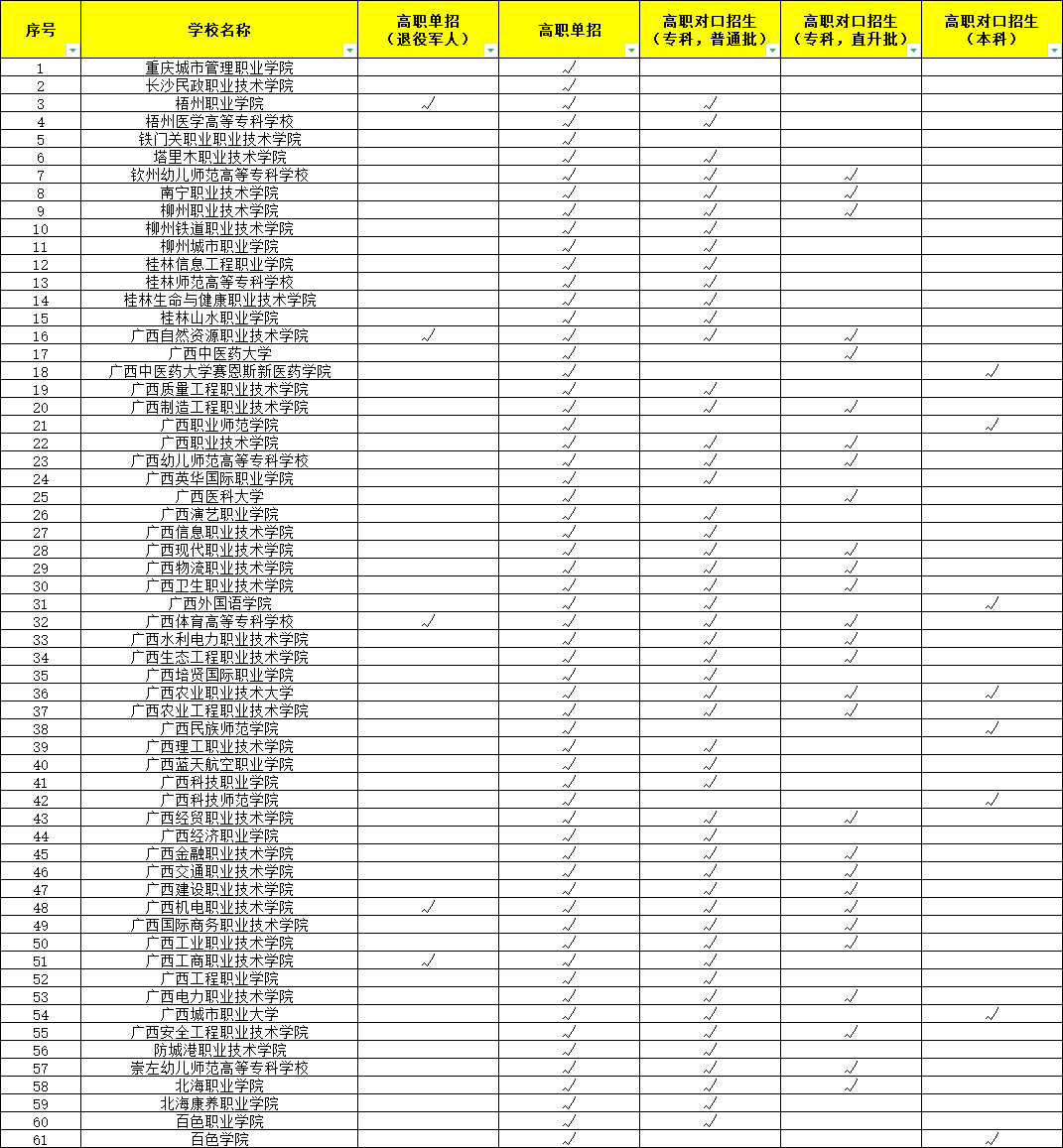 2025年广西职教高考招生简章