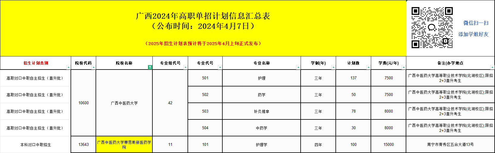 2025年广西中医药大学赛恩斯新医药学院单招培训招生简章!