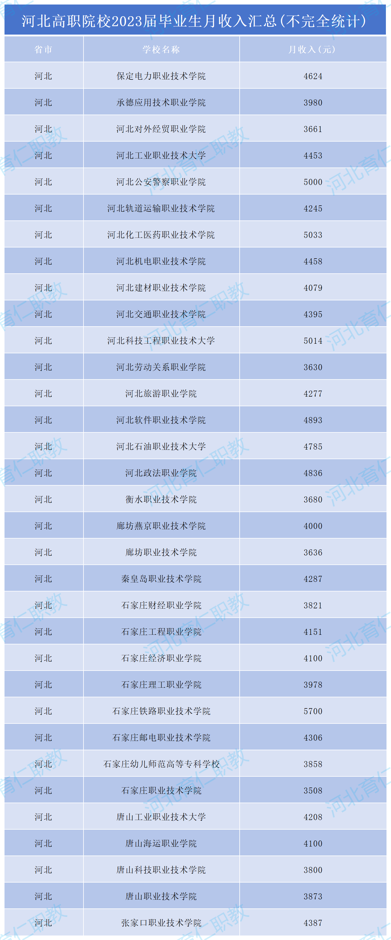 河北高职院校2023届毕业生月收入来了