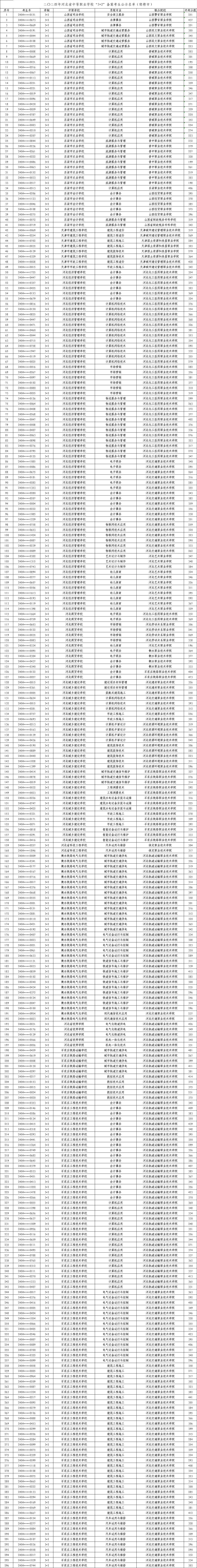2024年邯郸“3+2”高职录取最低分!