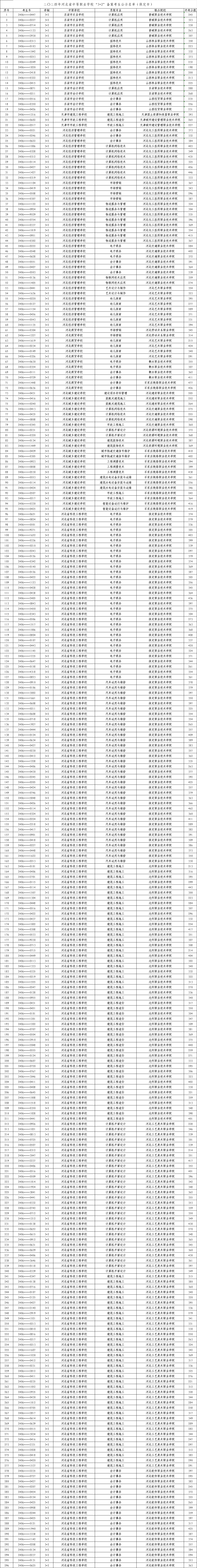 2024年保定“3+2”高职录取最低分!