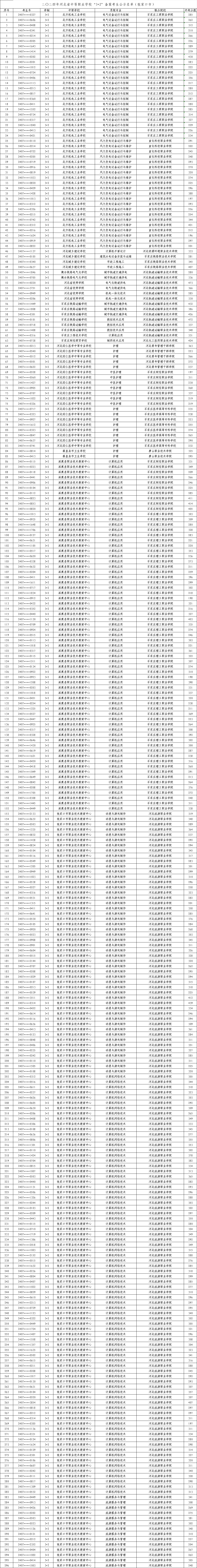 2024年张家口“3+2”高职录取最低分!