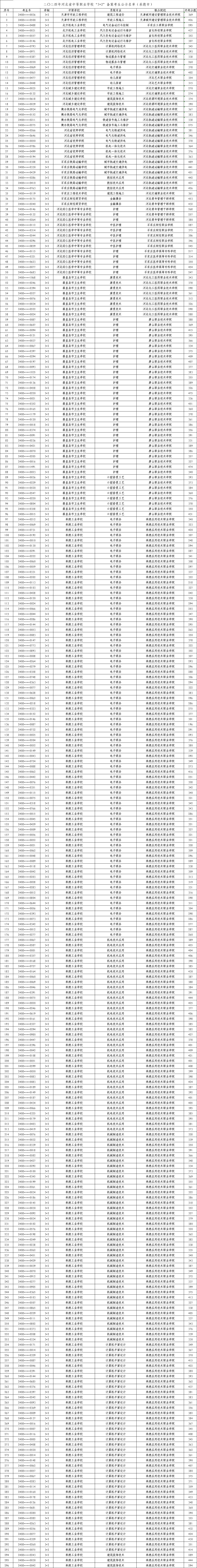 2024年承德“3+2”高职录取最低分!