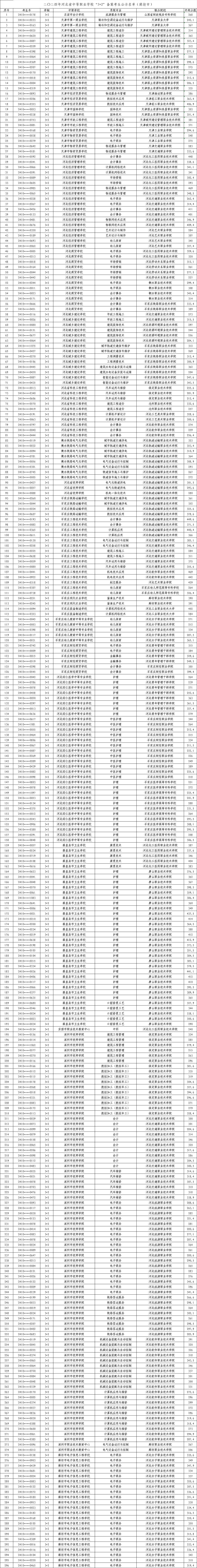 2024年廊坊“3+2”高职录取最低分！