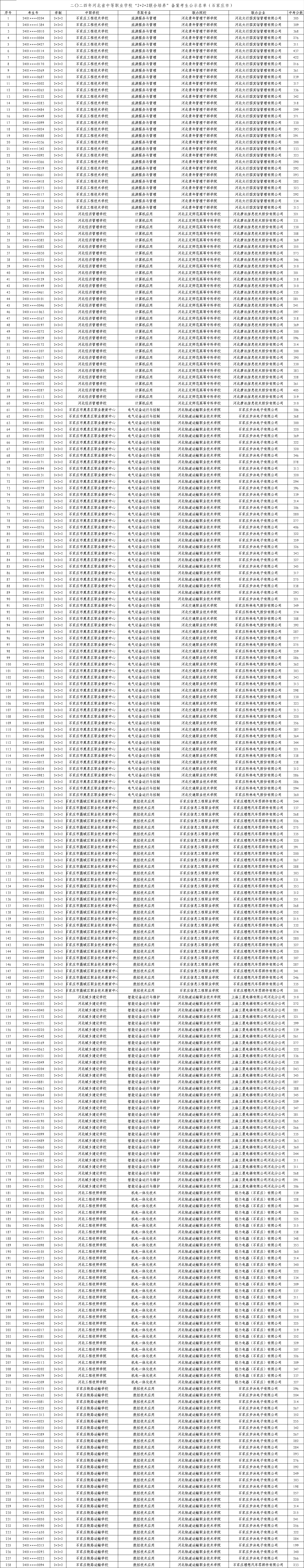 2024年石家庄中职“2+2+2”联合培养录取最低中考分