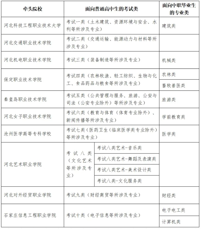 官方发布!2025年河北省高职单招报考须知出炉!