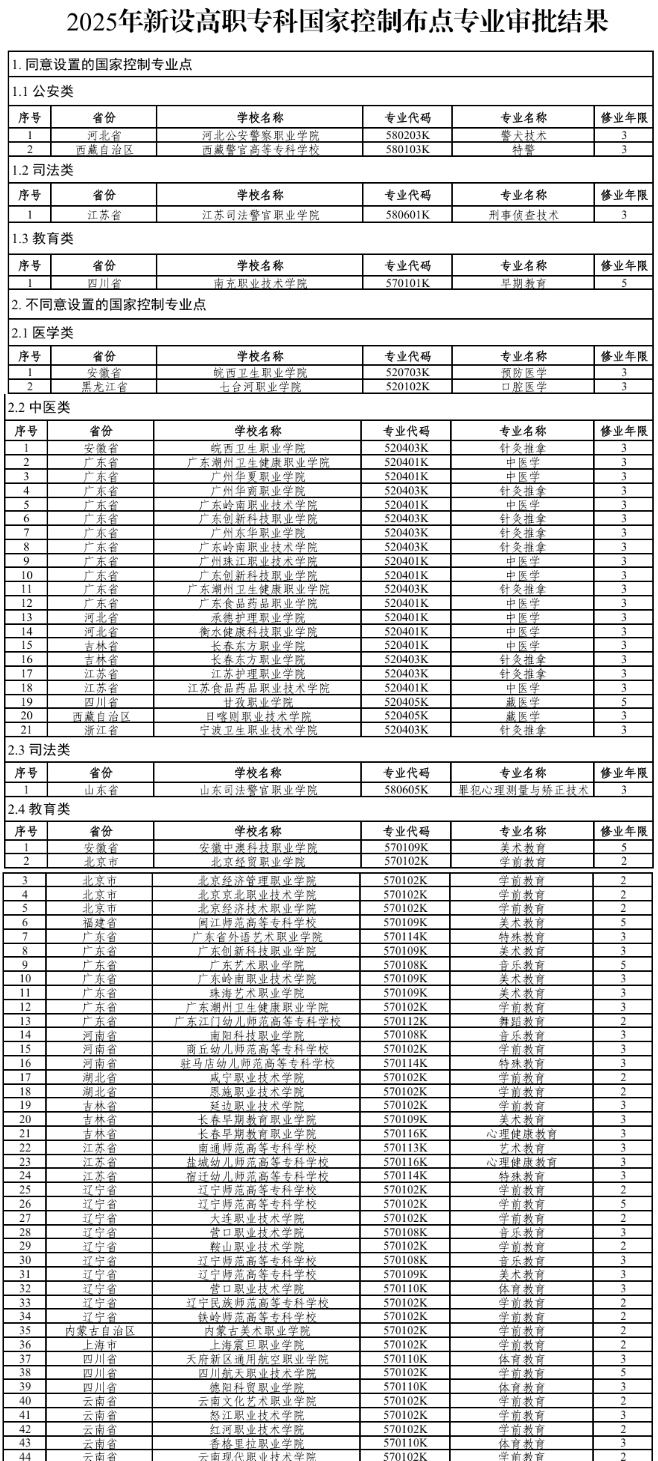 教育部关于公布2025年高等职业教育专科专业设置备案和审批结果的通知