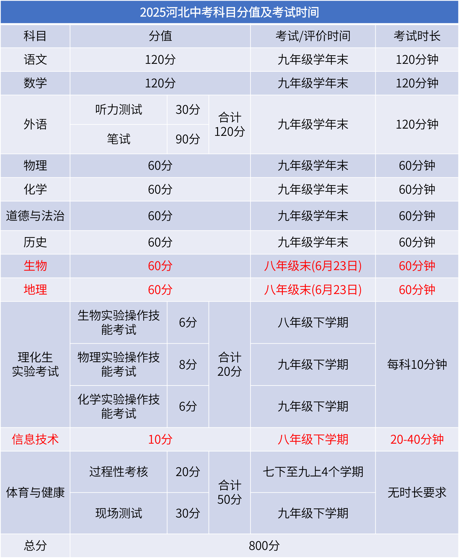 中考倒数！2025年河北中考科目、时间、分值、形式汇总