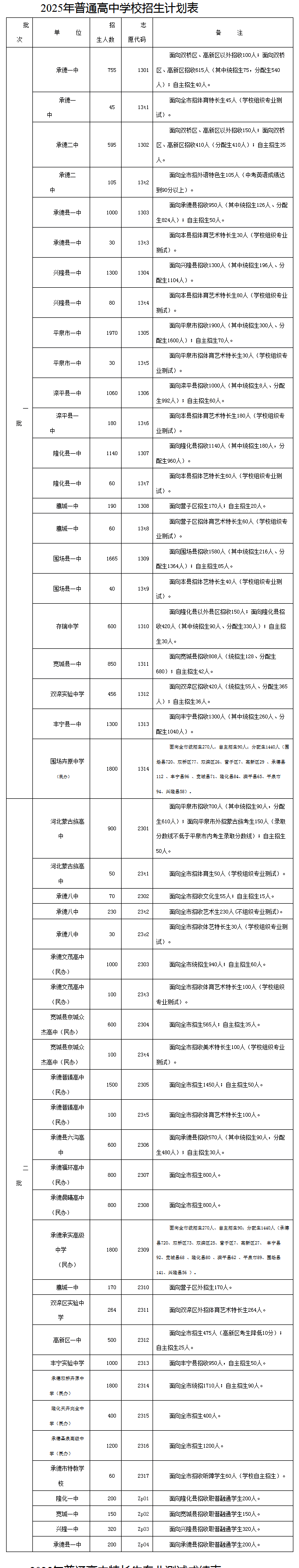 2025年承德市普通高中学校招生计划