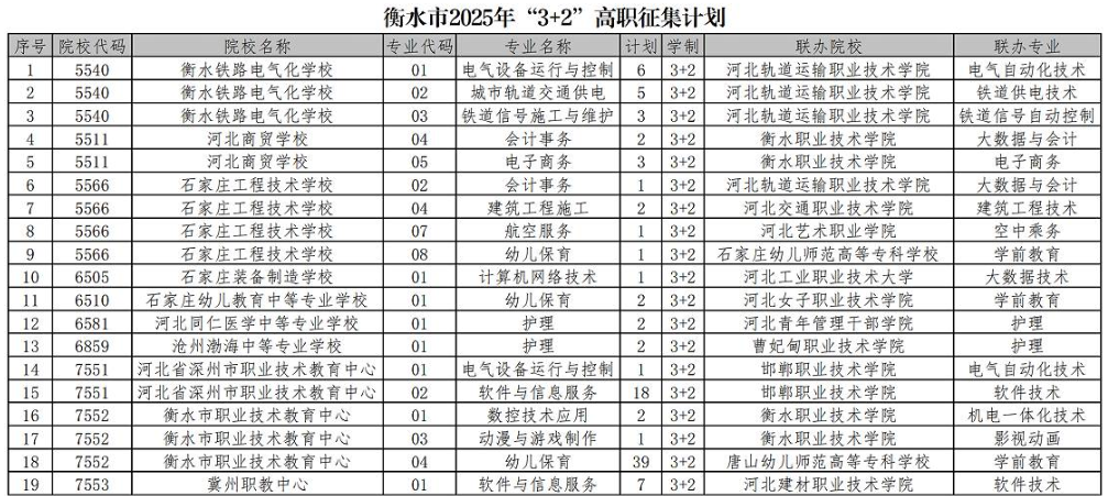 衡水市2025年“3+2”“5年一贯制”缺额计划征集志愿填报说明