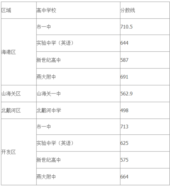 2025年秦皇岛市主城区中考分配生录取控制分数线