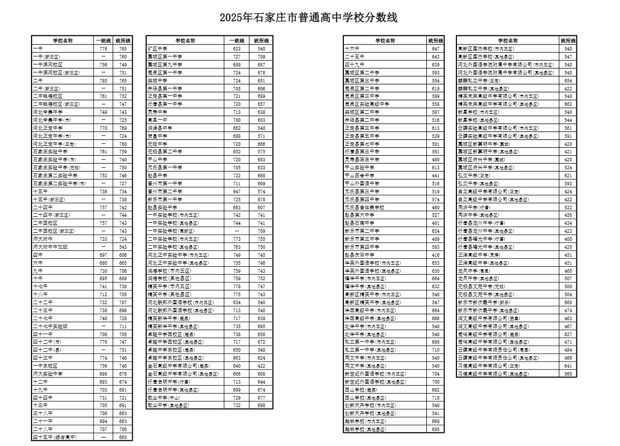 2025年石家庄市普通高中学校分数线