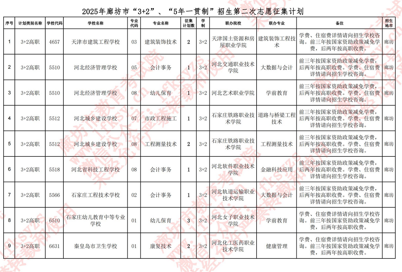 廊坊市2025年“3+2”“5年一贯制”征集志愿及第二次缺额计划