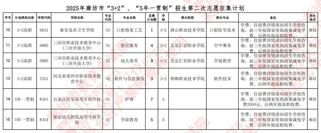 廊坊市2025年“3+2”“5年一贯制”征集志愿及第二次缺额计划