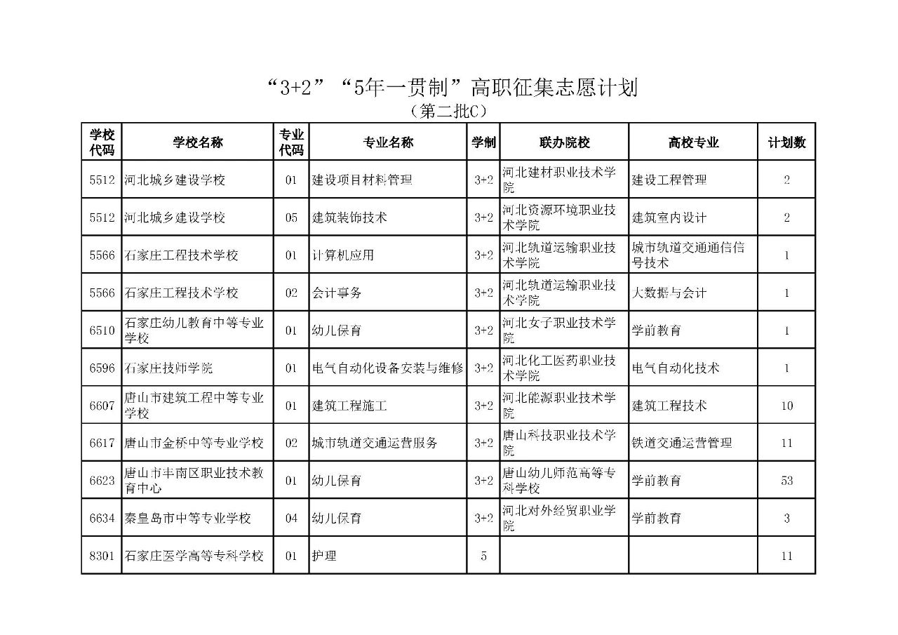 唐山市2025年“3+2”“5年一贯制”（第二批C）征集志愿计划