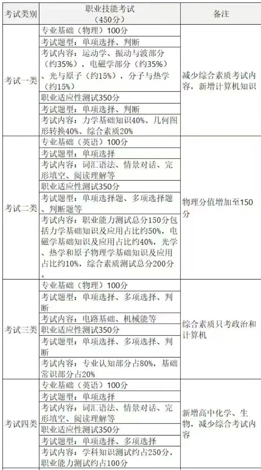 2026届考生必看！河北单招最全考纲！