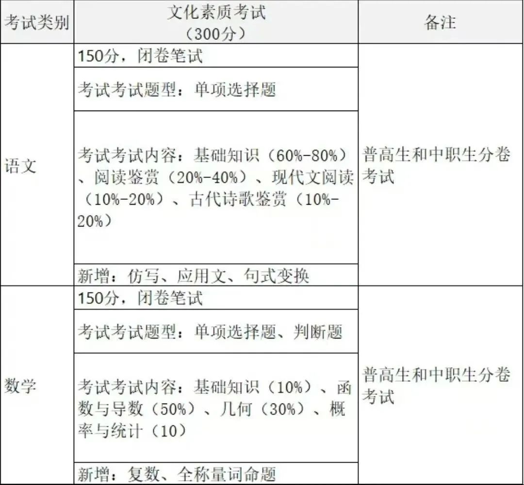 2026届考生必看！河北单招最全考纲！