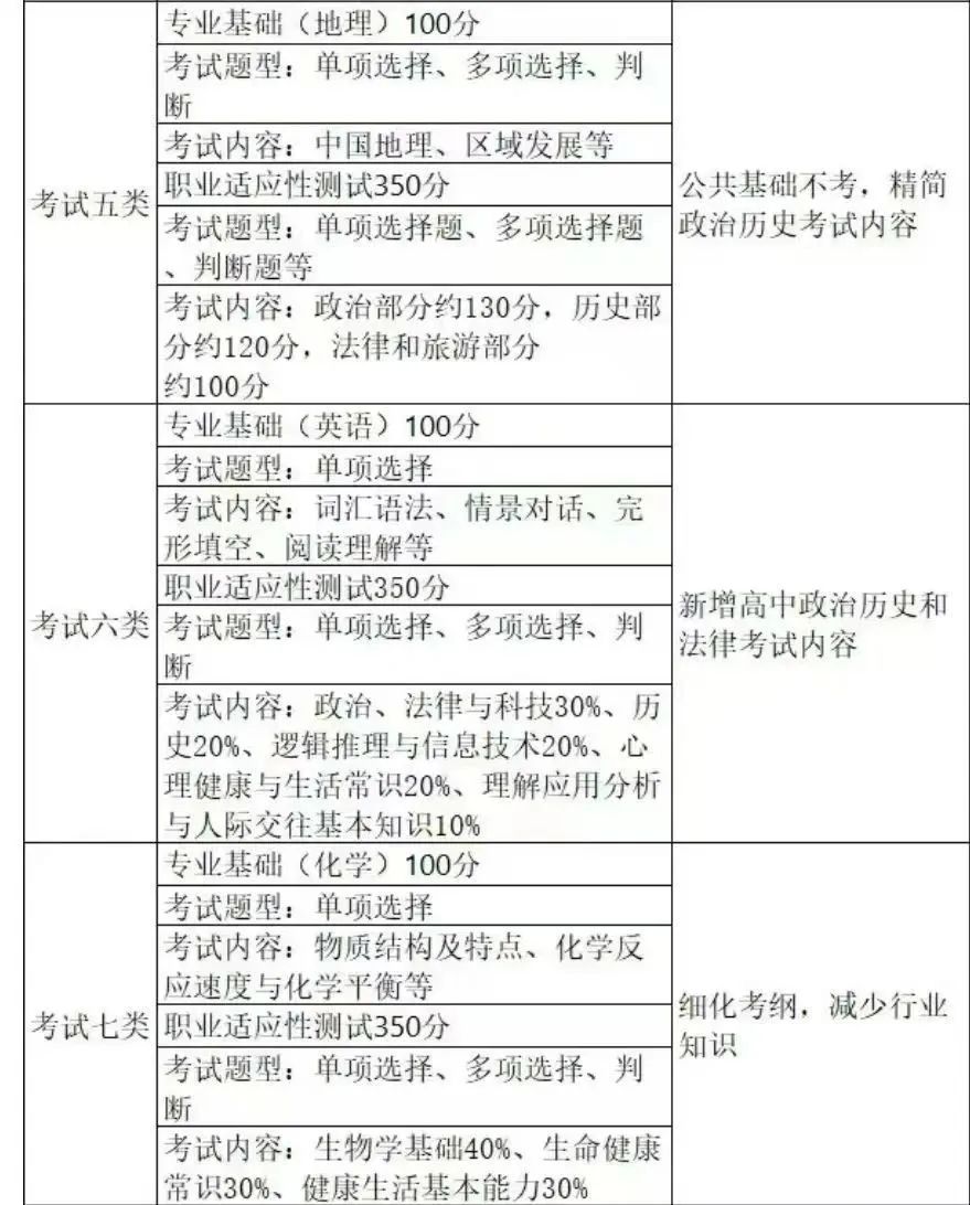 2026届考生必看！河北单招最全考纲！