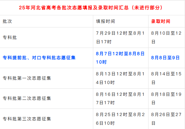 河北高考对口专科8月7日开始征集志愿填报（附各类专科批填报时间/录取时间）