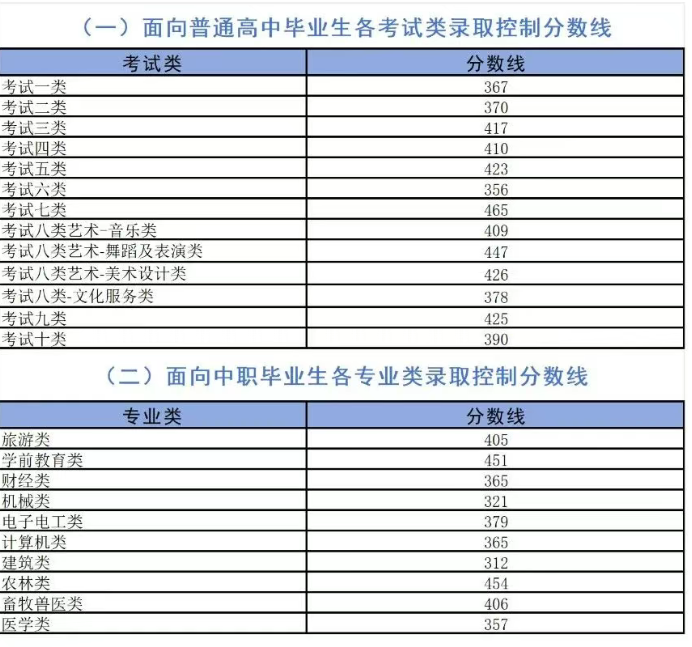 2026河北单招至少考多少分才有学上?
