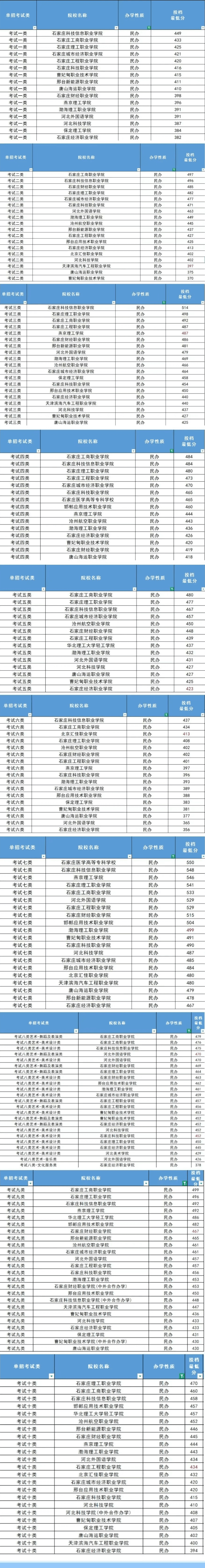2026河北单招至少考多少分才有学上?