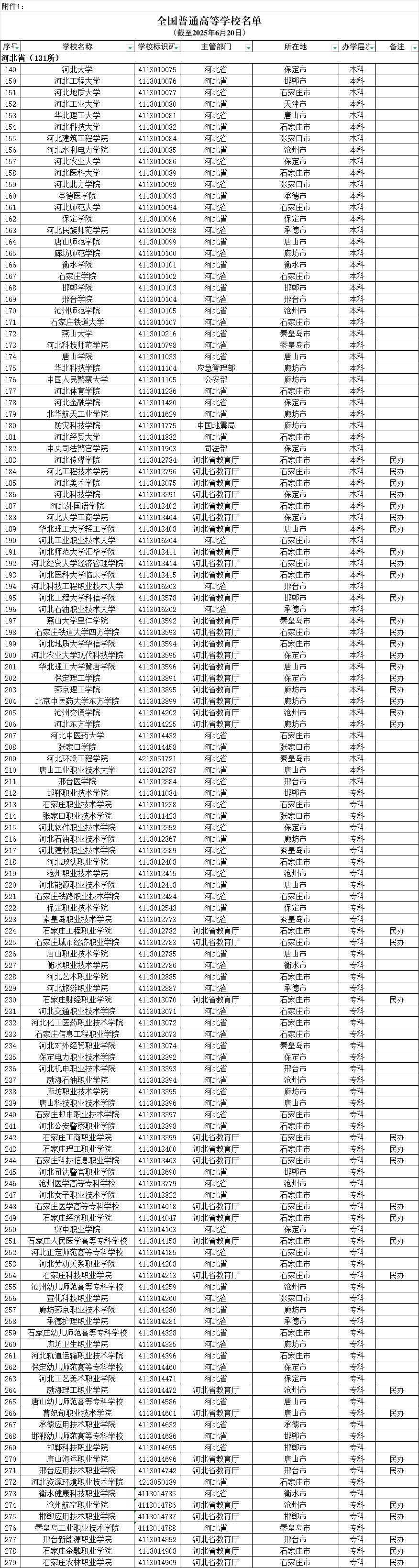 河北省普通高等学校名单（共131所大学！63所本科、68所专科）