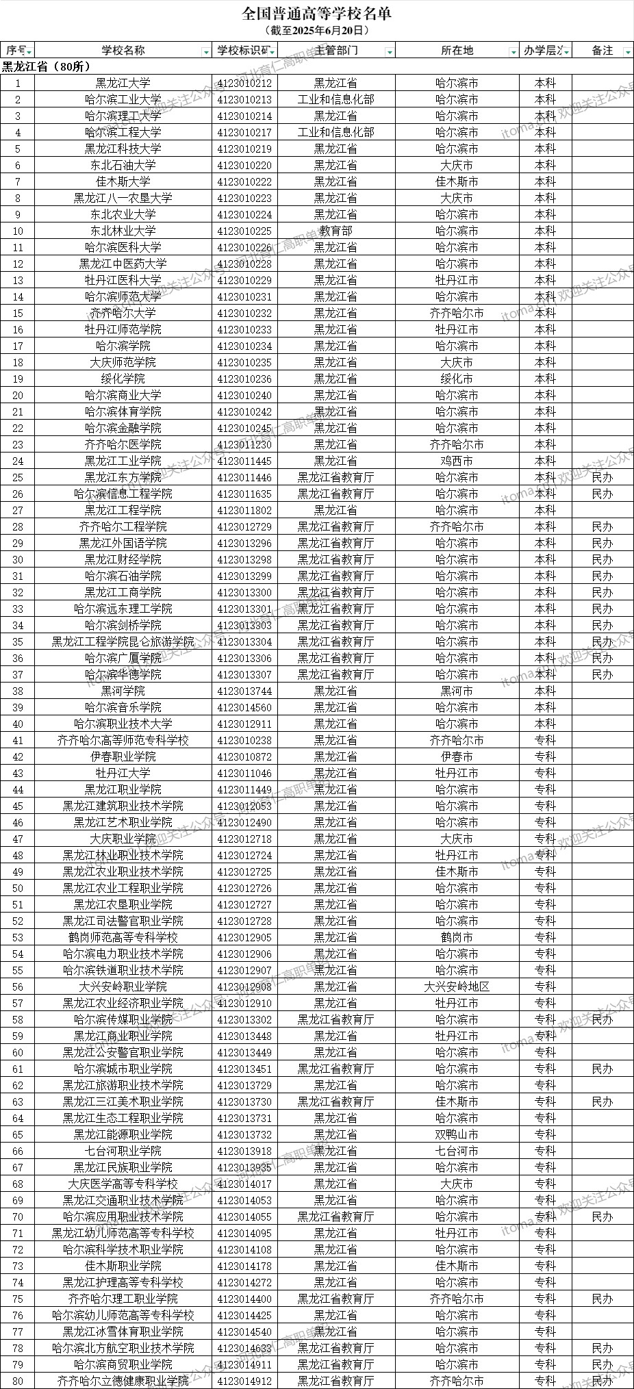 黑龙江省普通高等学校名单(共80所大学!40所本科、40所专科)