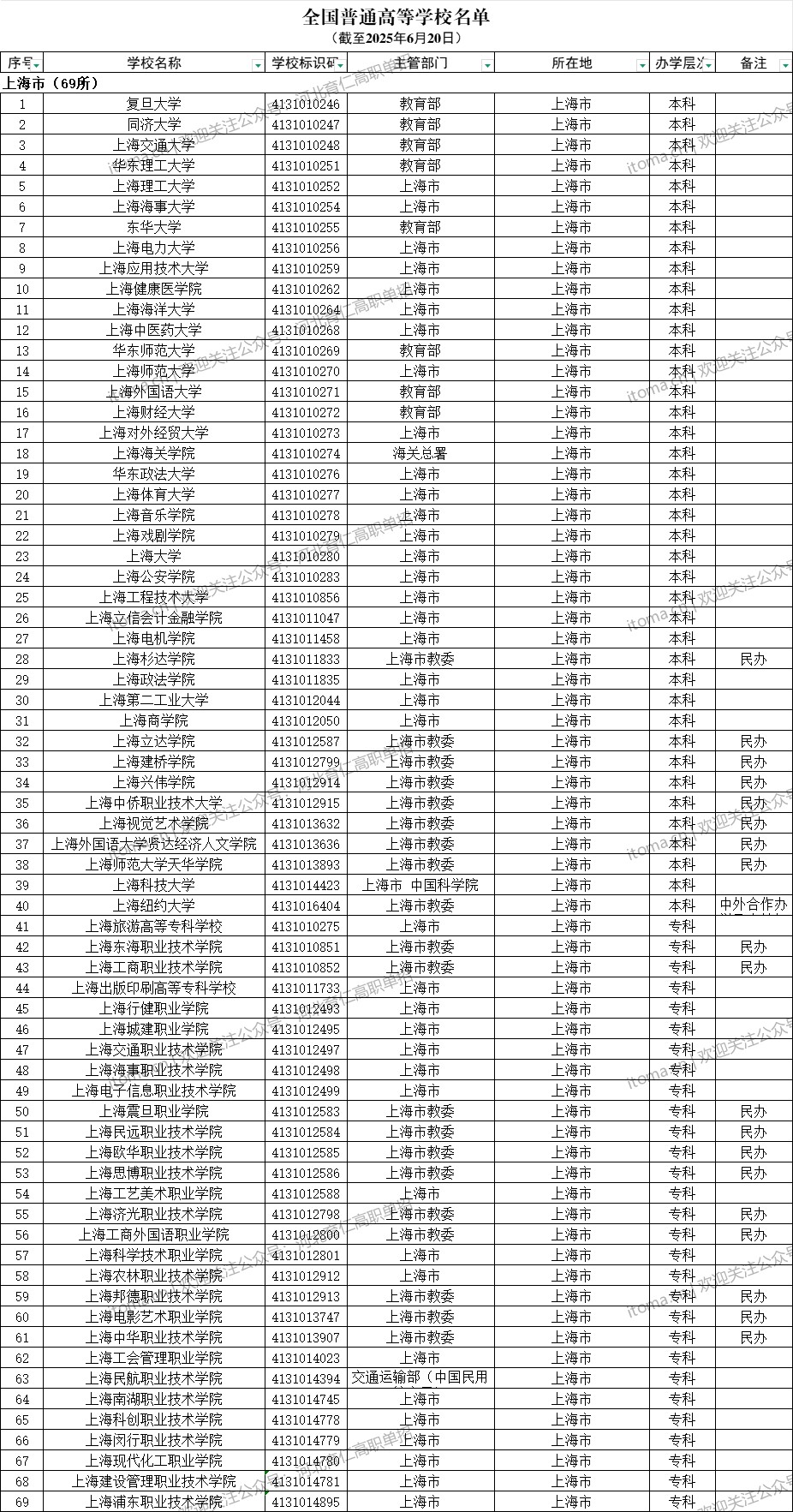 上海市普通高等学校名单（共69所大学！40所本科、29所专科）