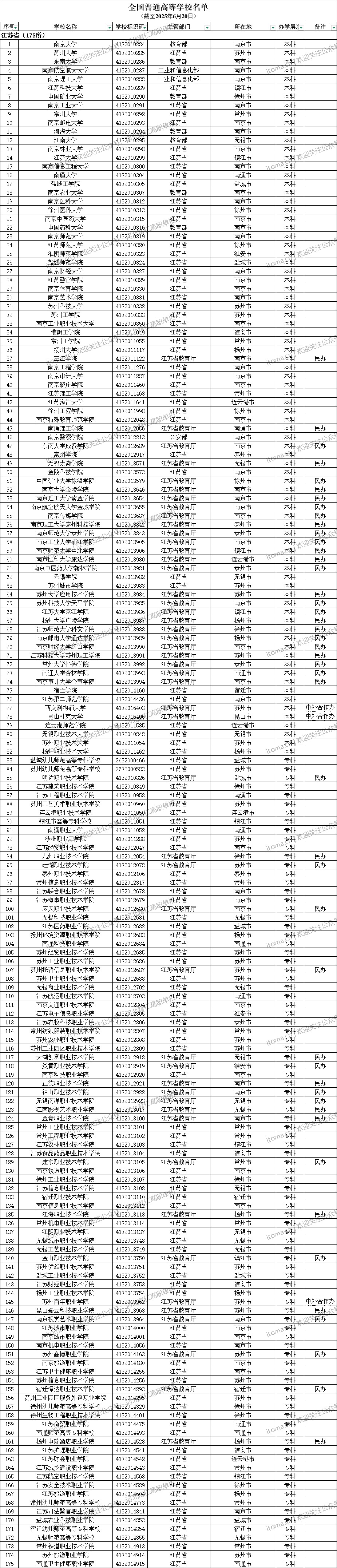 江苏省普通高等学校名单（共175所大学！82所本科、93所专科）