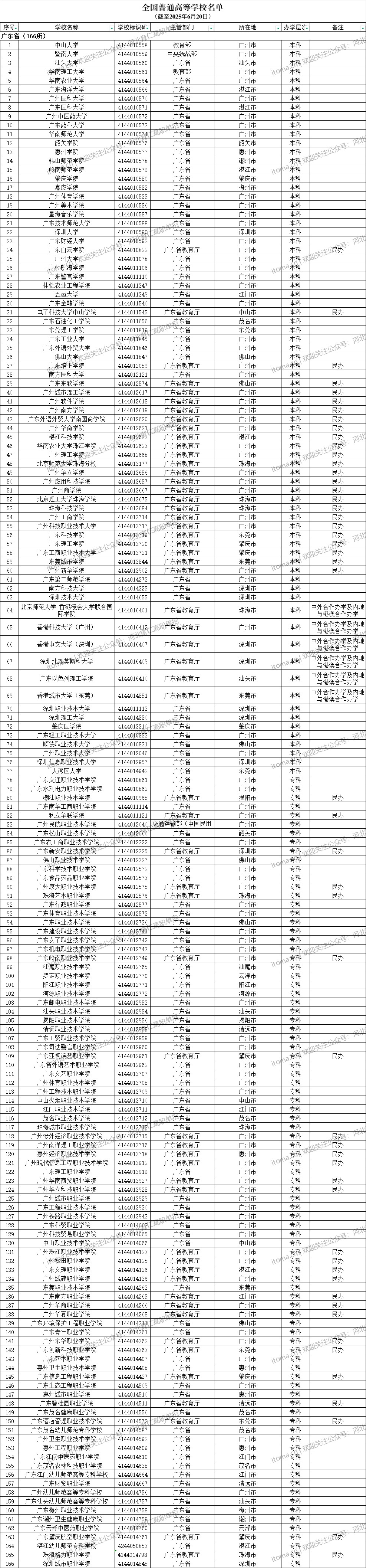 广东省普通高等学校名单（共166所大学！77所本科、89所专科）